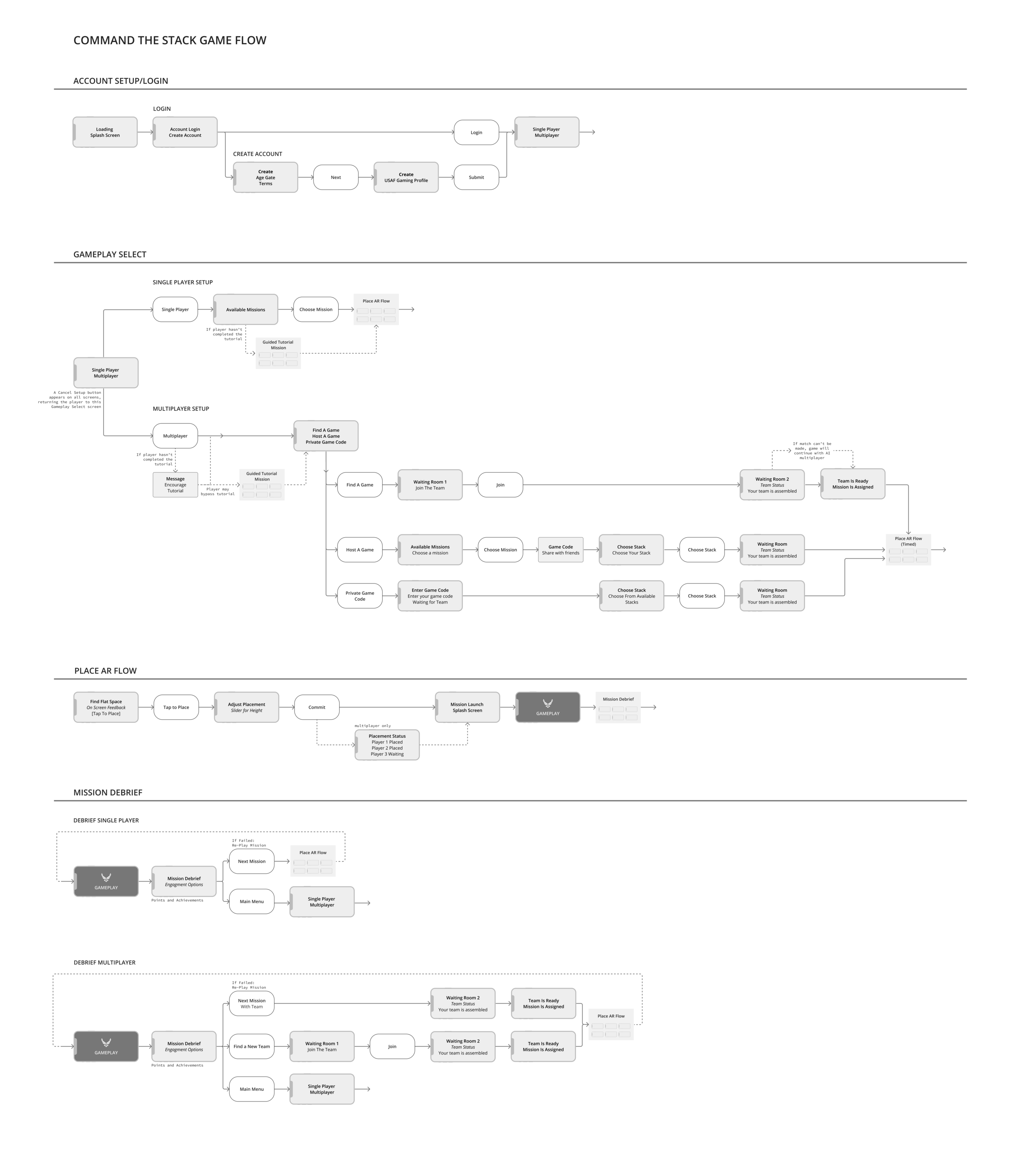 Master UX flow chart